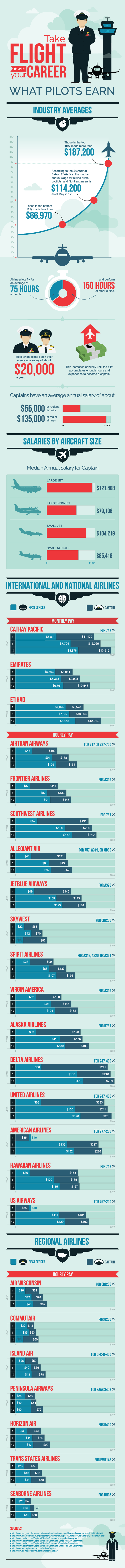 pilots average salary in india