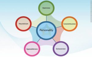 Waude,A.2017.Five-Factor Model of Personality.Psychologist World.psychologistworld.com