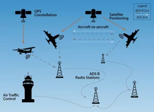 How ADS-B Works. November 2024. FAA Safety Briefing. Medium