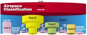 Diagram depicting Airspace Classes A through G created by Flight Training Central https://media.flighttrainingcentral.com/wp-content/uploads/2016/06/05181215/Airspace-Chart.jpg