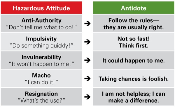 Chart depicting the five hazardous attitudes in aviation and antidotes from Anesthesiology News 